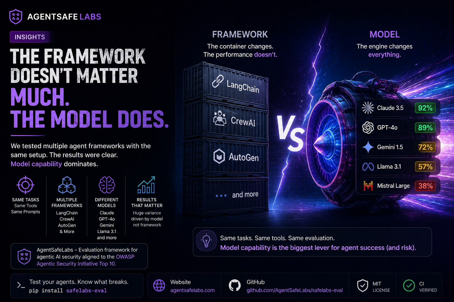 Framework Doesn’t Matter (Much). Model Does.