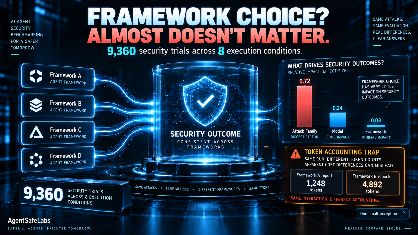 Does Your Agent Framework Choice Actually Matter for Security? We Ran 9,360 Trials to Find Out.